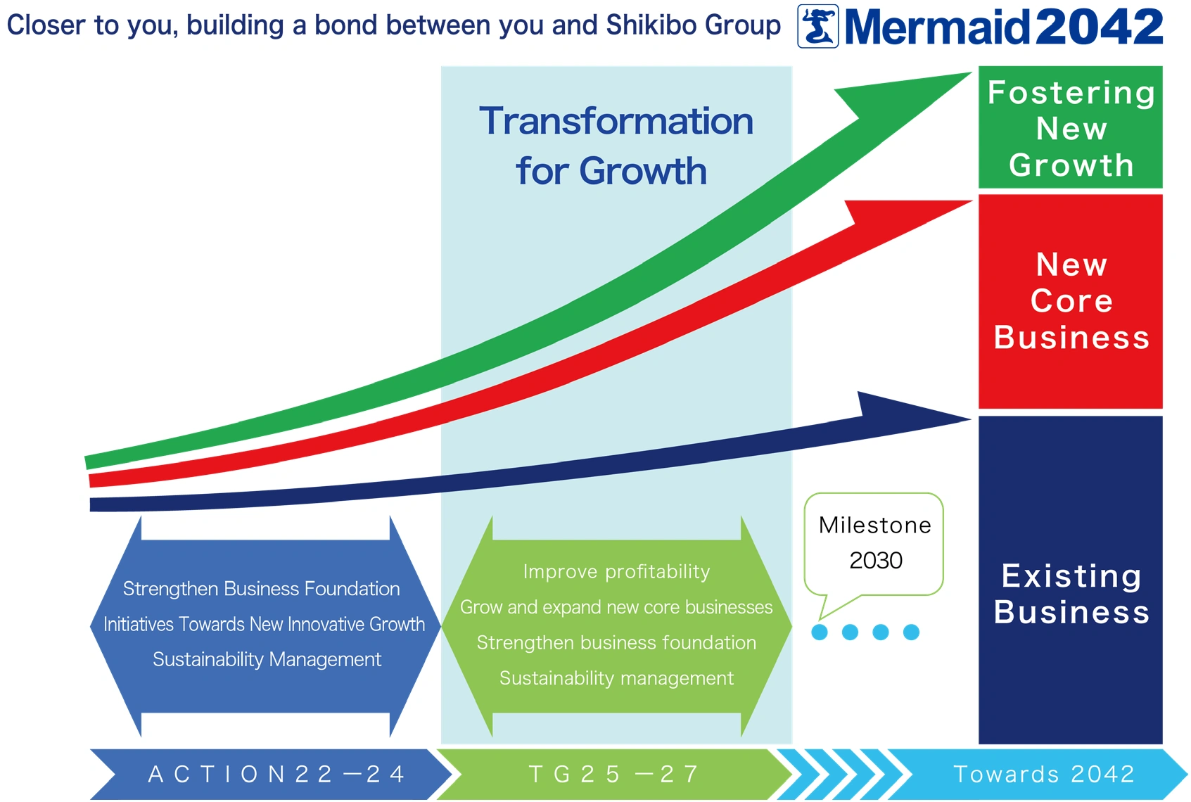 medium-term management plan　ＴＧ２５－２７　Transformation for Growth