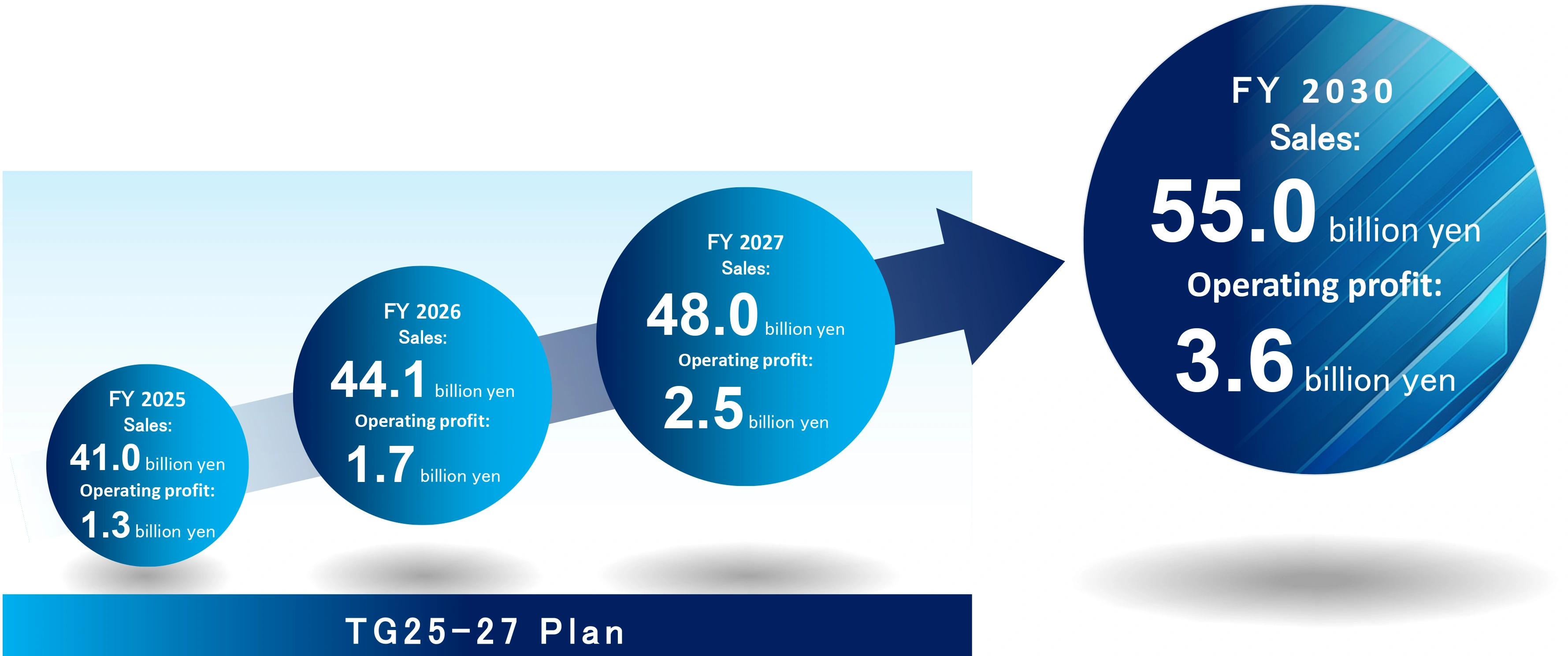 Sales and Operating Profit Targets