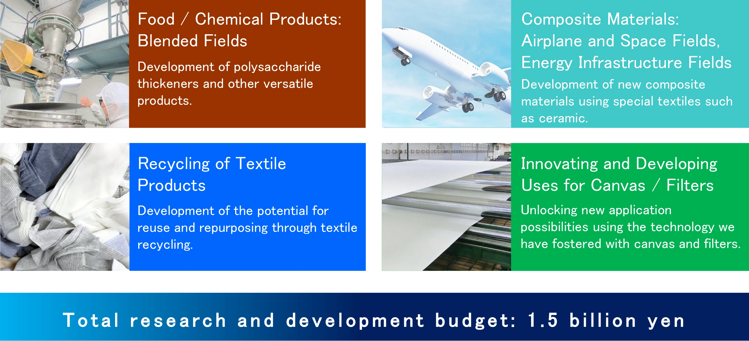 New Value Creation: New Businesses / Research and Development