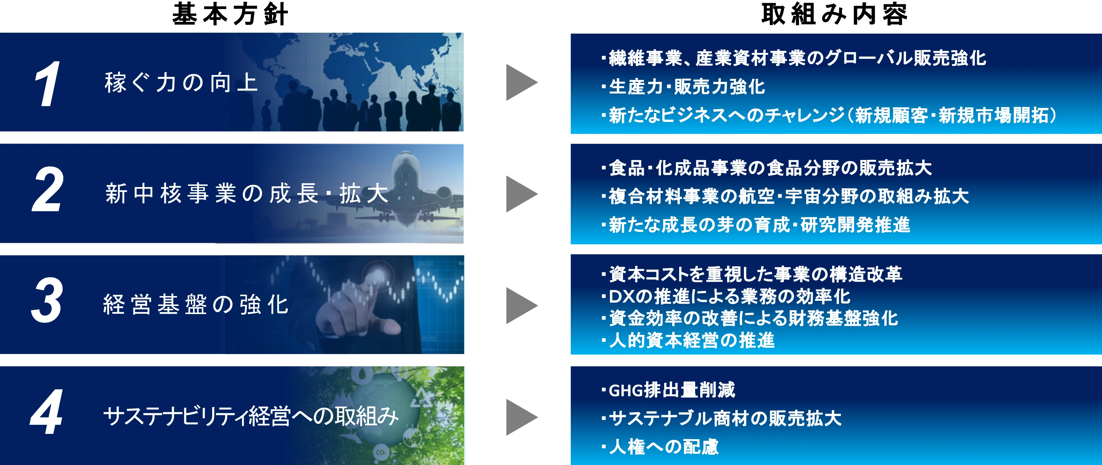 基本方針と取組み内容