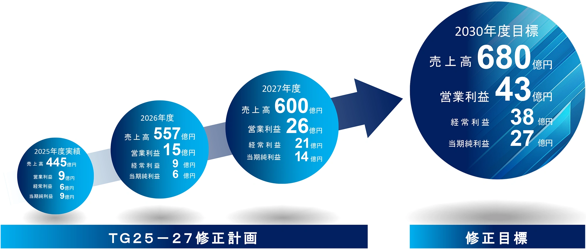 売上高・営業利益目標