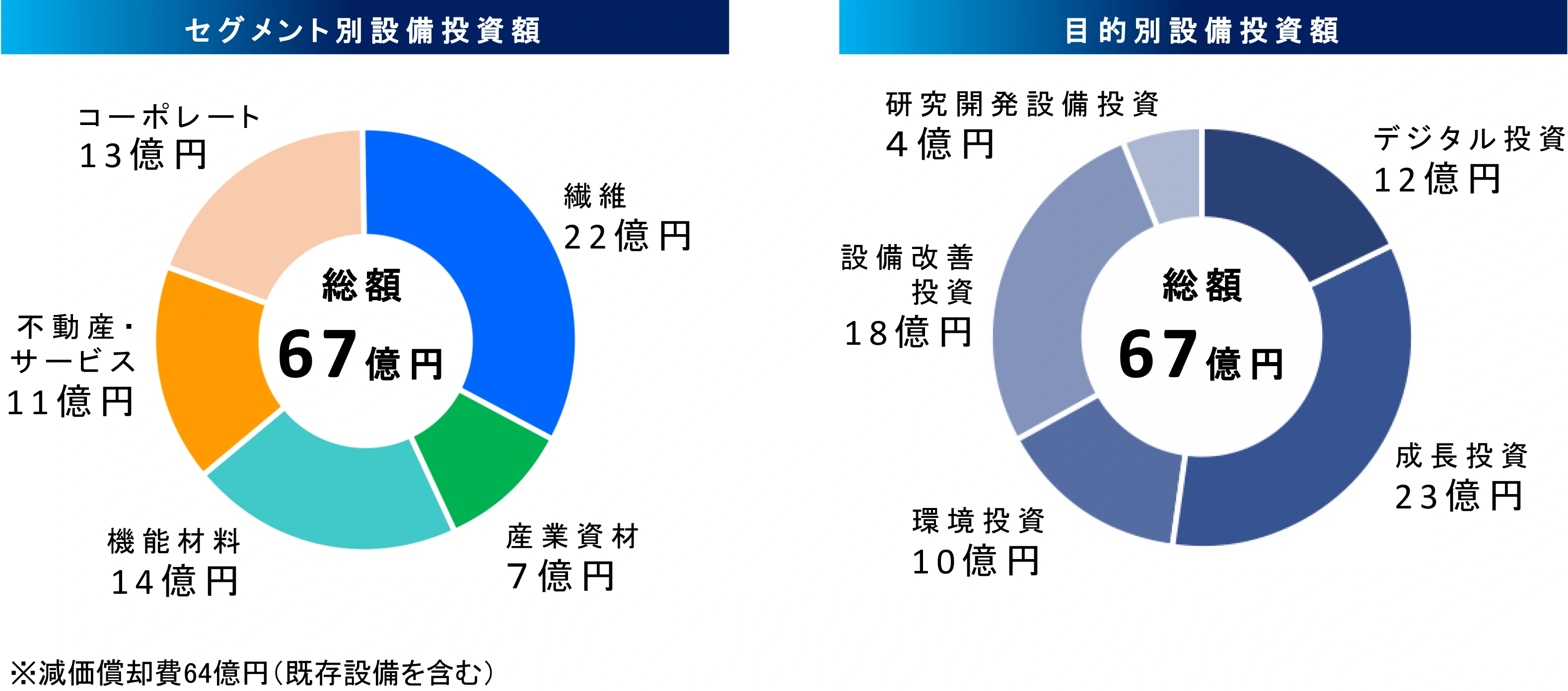 設備投資