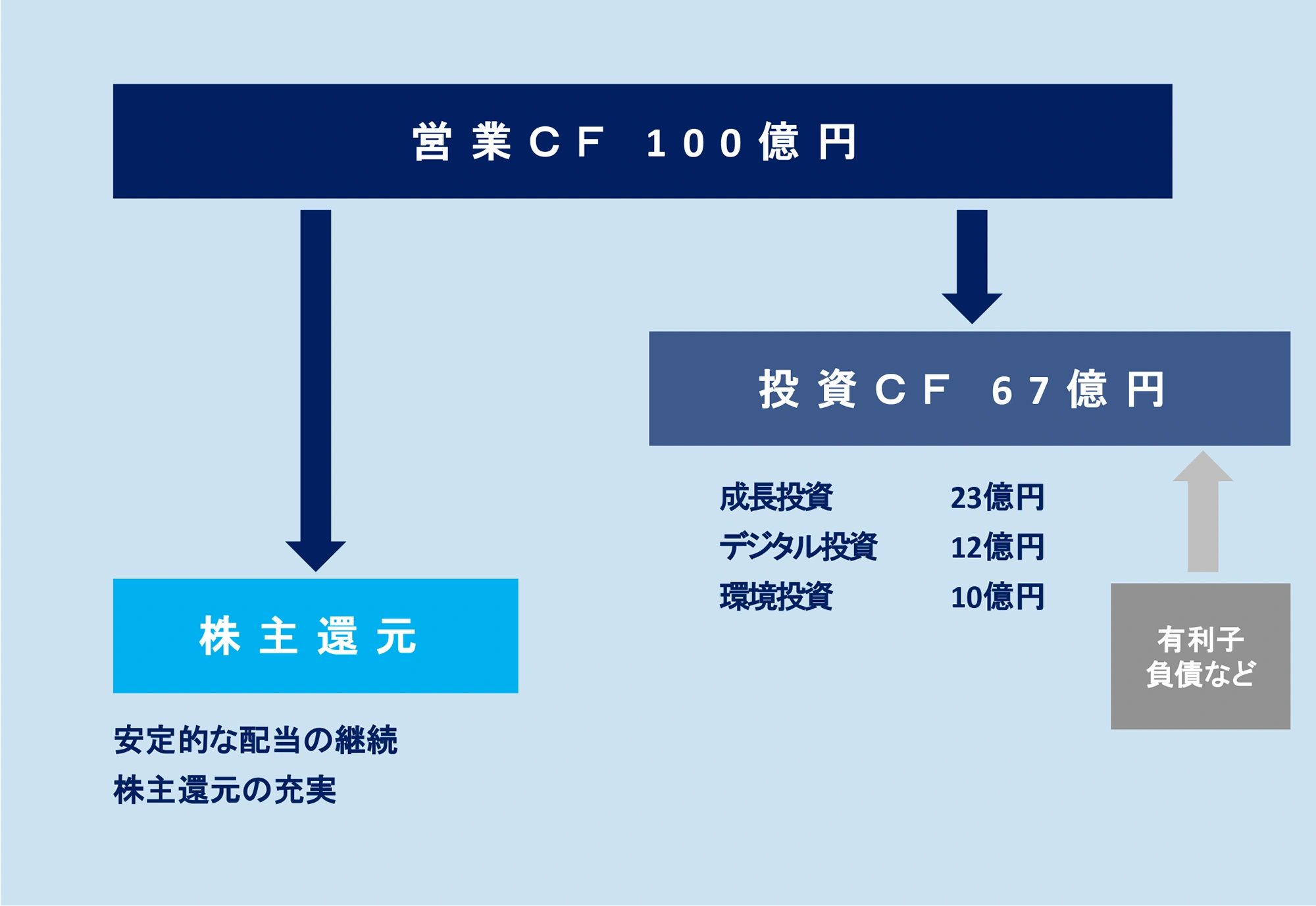 キャピタル・アロケーション