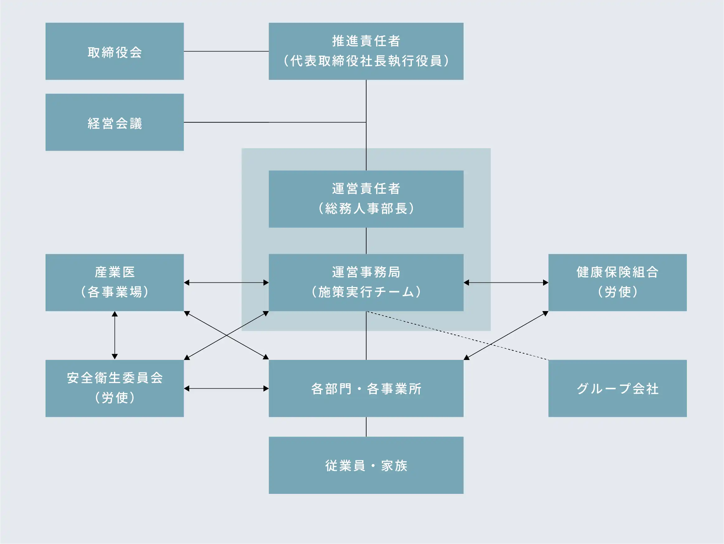 健康経営の推進体制